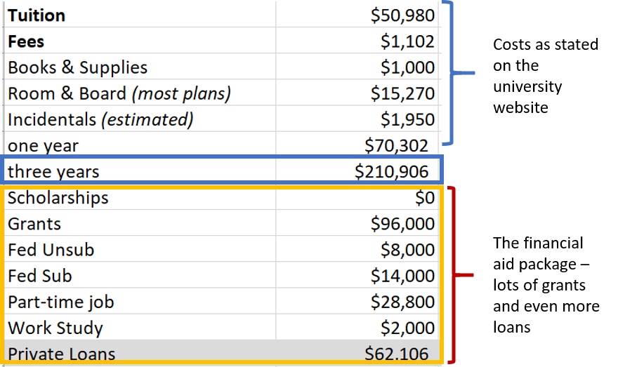 Private University Cost Assessment